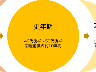 動画プレゼント付・更年期をゆるりと越える勉強会＠ほんだらけ